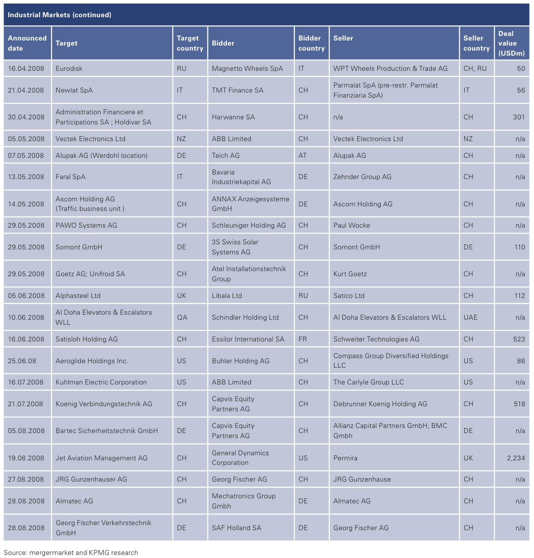 Figure 18: List of 2008 Swiss M&A Transactions