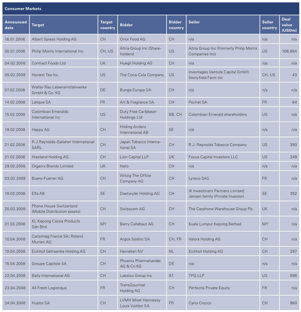 Figure 21: List of 2008 Swiss M&A Transactions