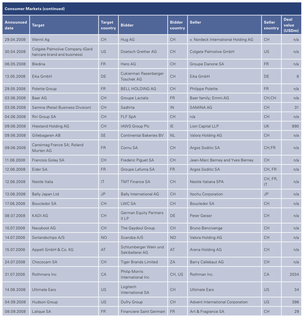 Figure 22: List of 2008 Swiss M&A Transactions
