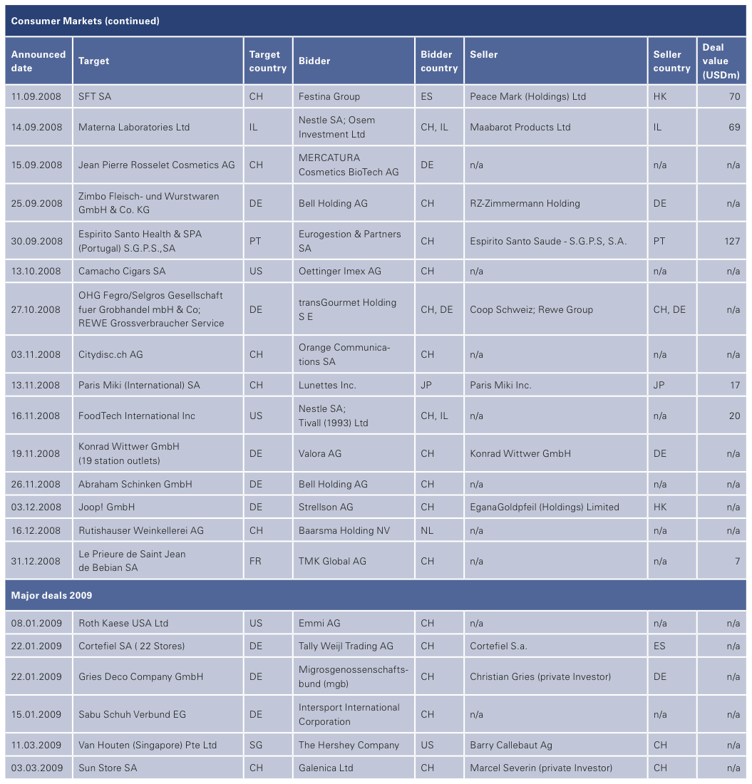 Figure 23: List of 2008 Swiss M&A Transactions
