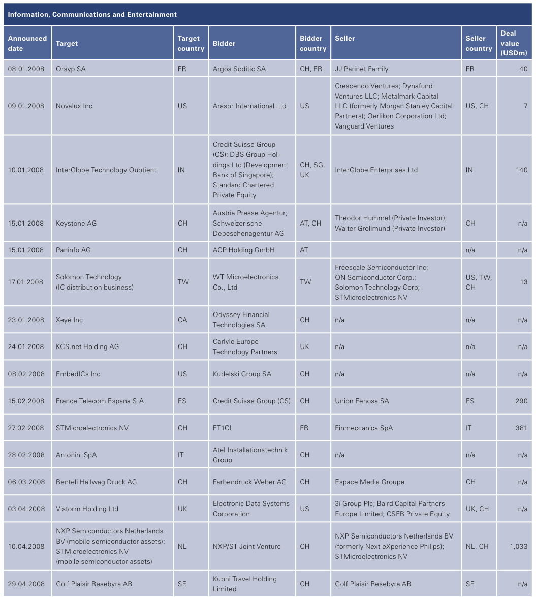 Figure 24: List of 2008 Swiss M&A Transactions