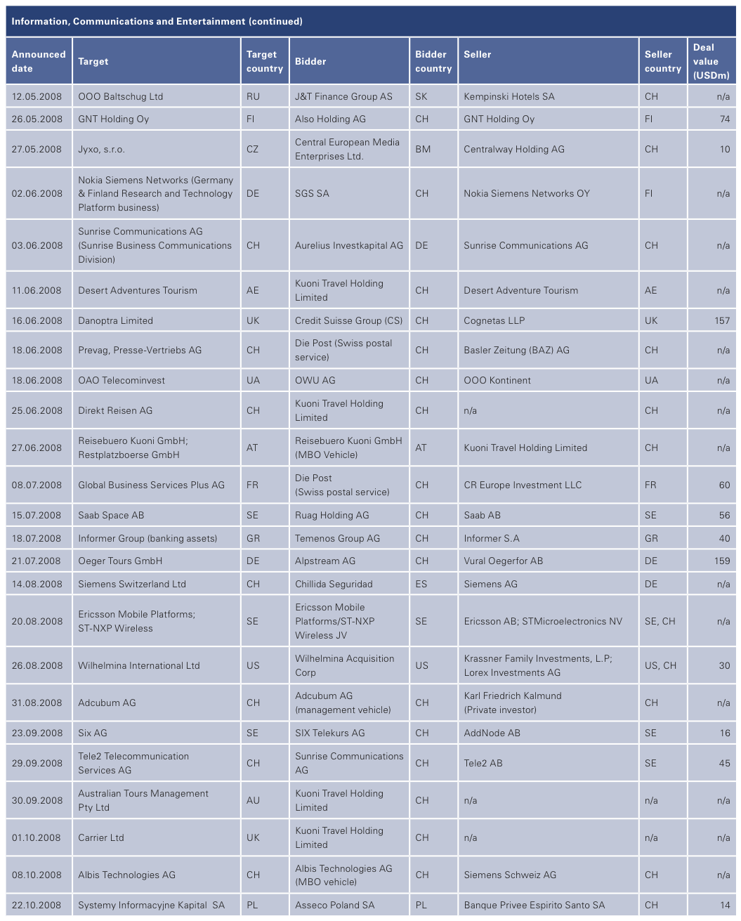 Figure 25: List of 2008 Swiss M&A Transactions