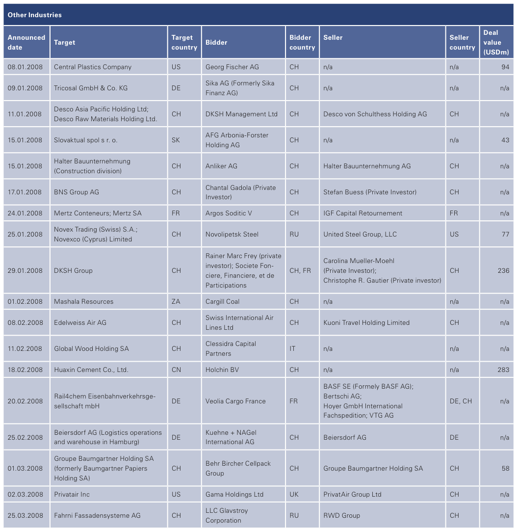 Figure 27: List of 2008 Swiss M&A Transactions