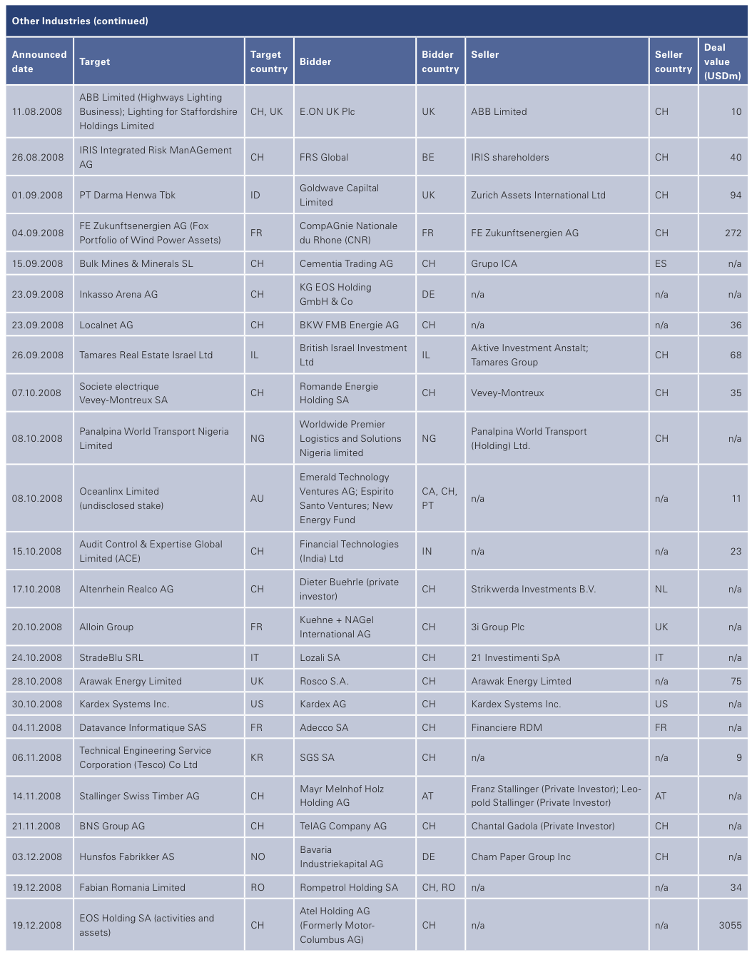 Figure 29: List of 2008 Swiss M&A Transactions