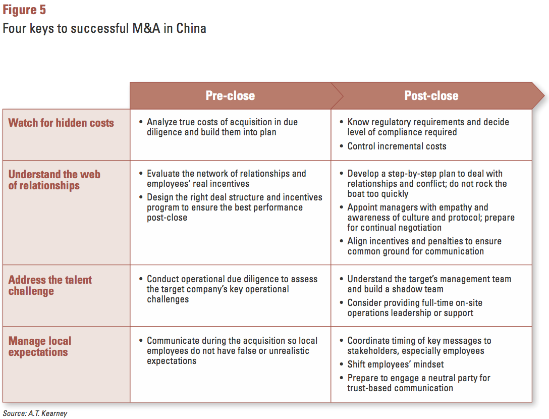 Figure 5 Four keys to successful M&A in China