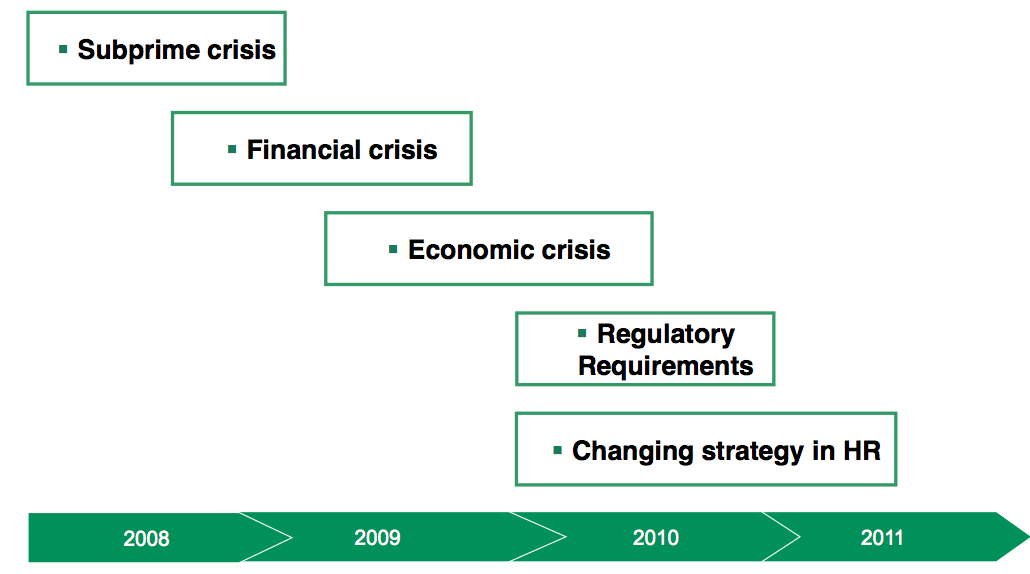 Figure 1 Overall crisis context of the banking sector