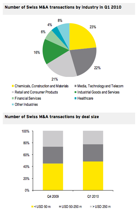 Figure 3: Transactions by industry and size Q1 2010