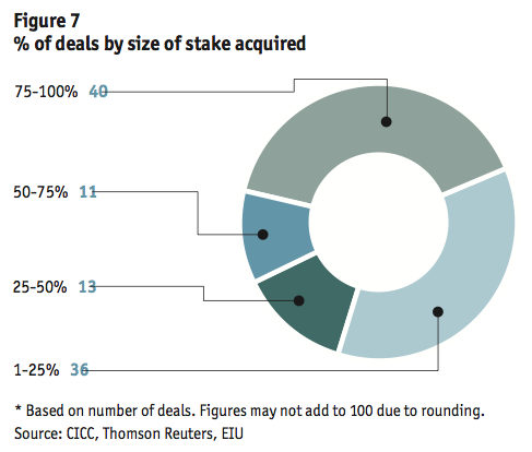 Figure 7 % of deals by size of stake