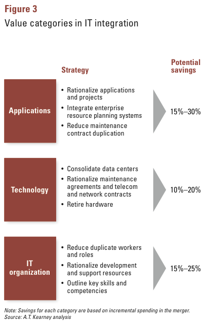 Figure 3: Value categories in IT integration