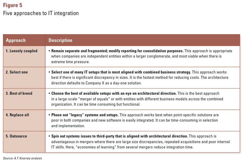 Figure 5: Five approaches to IT integration