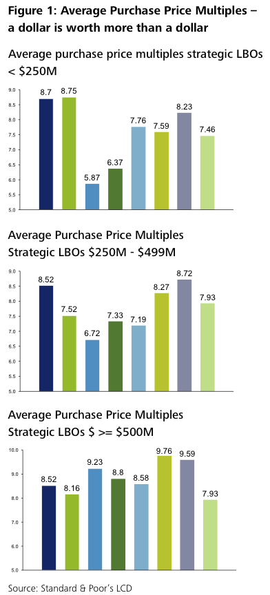 Figure 1: Average Purchase Price Multiples – a dollar is worth more than a dollar