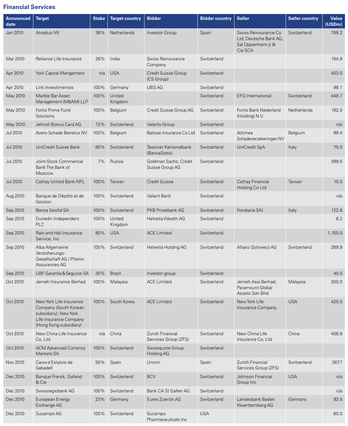Figure 13: List of 2010 Swiss M&A Transactions
