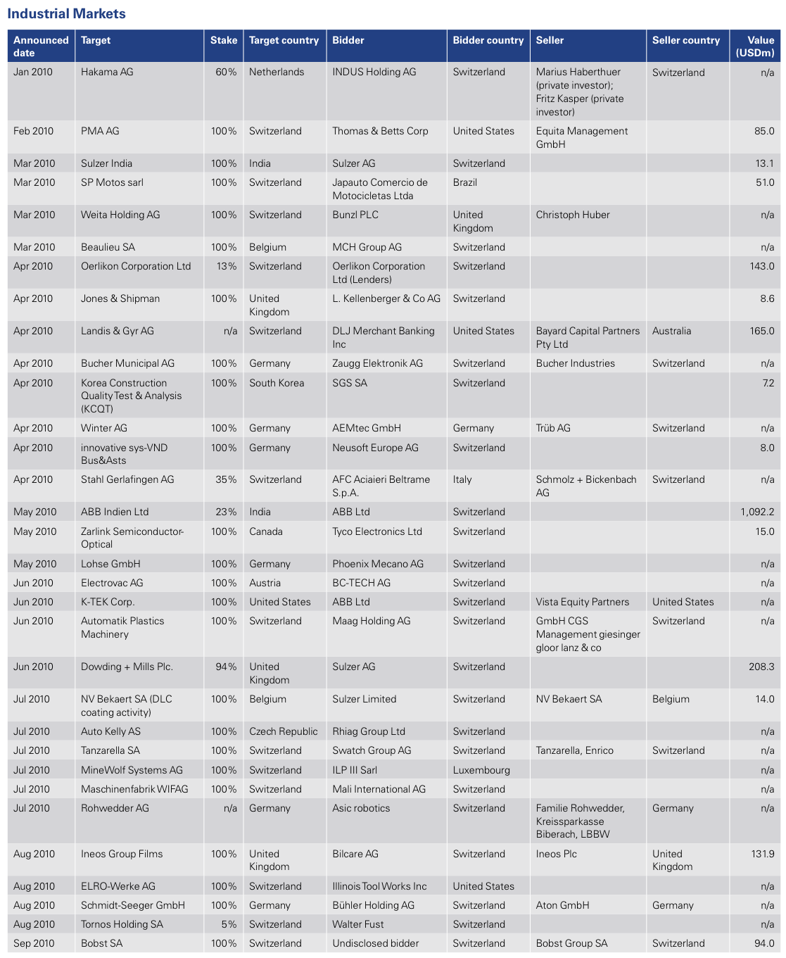 Figure 14: List of 2010 Swiss M&A Transactions