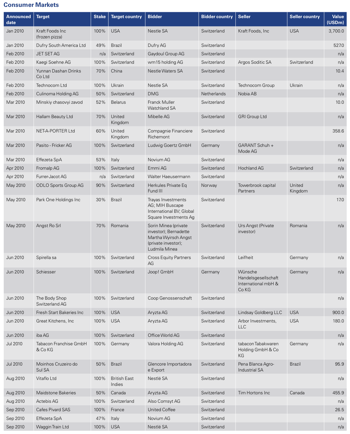 Figure 16: List of 2010 Swiss M&A Transactions