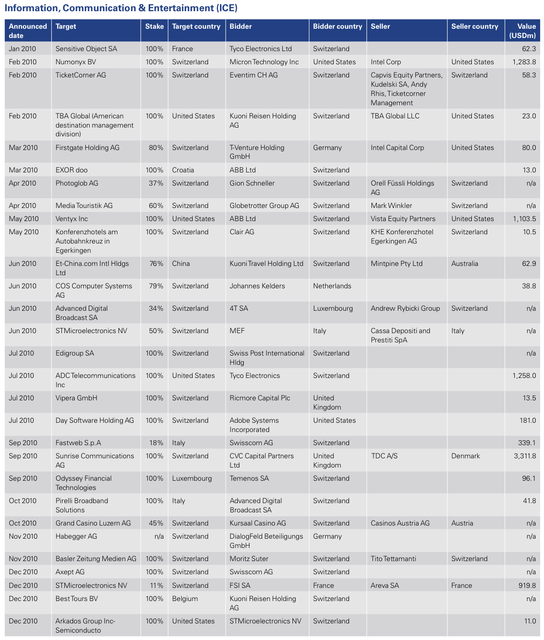 Figure 18: List of 2010 Swiss M&A Transactions