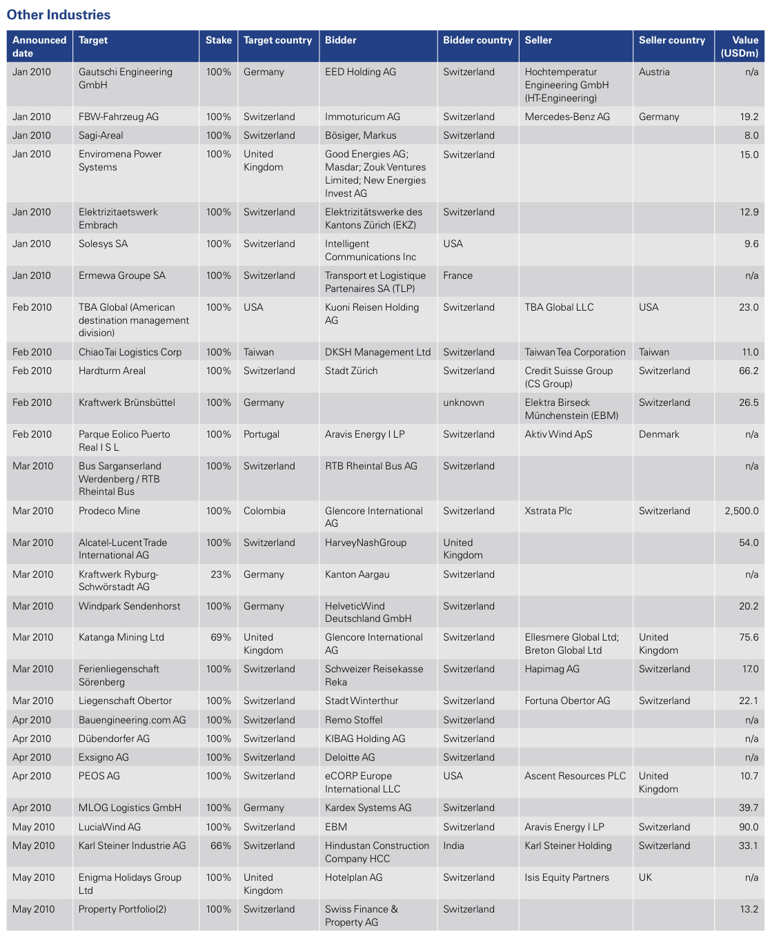 Figure 19: List of 2010 Swiss M&A Transactions