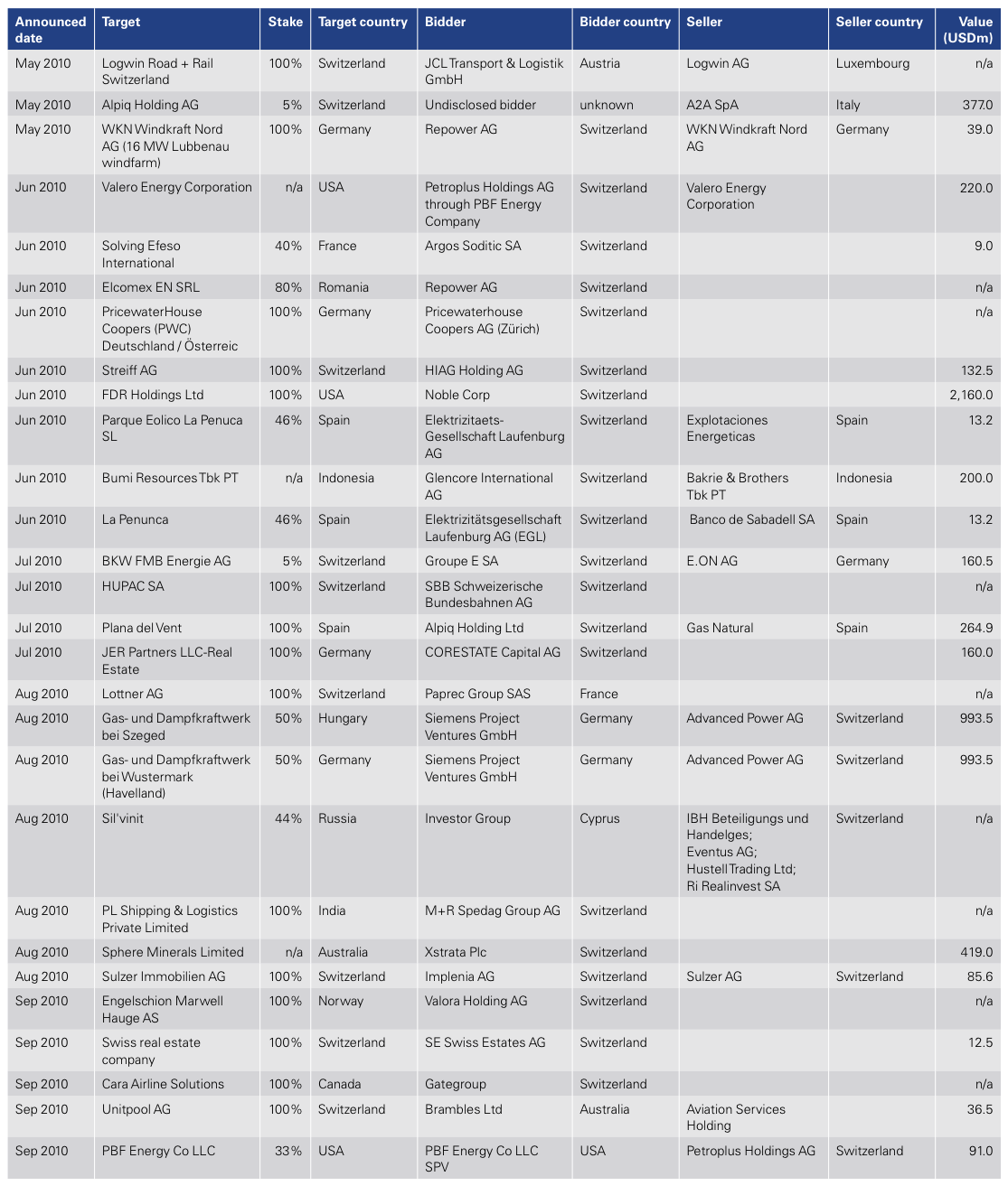 Figure 20: List of 2010 Swiss M&A Transactions