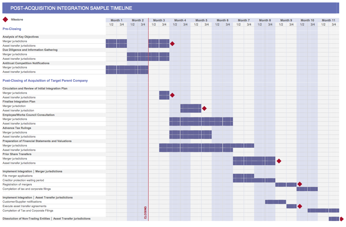 Figure 25 Section 5 Post-Acquisition Integration Sample Timeline