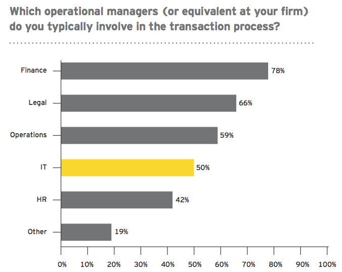 Figure 6 Operational managers