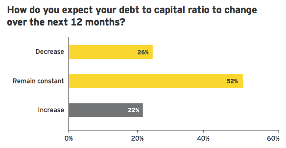 Figure 6: Trend toward debt reduction continues