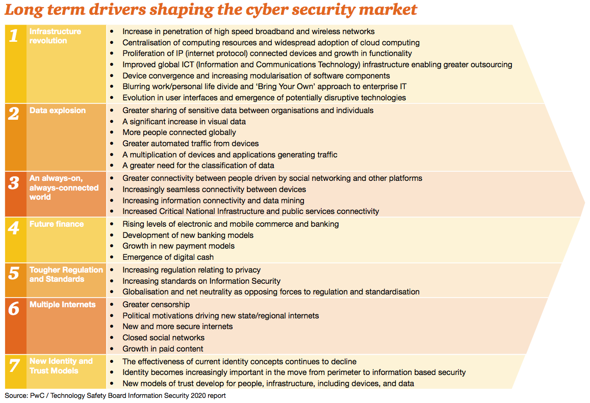 Figure 11 Long term drivers shaping the cyber security market