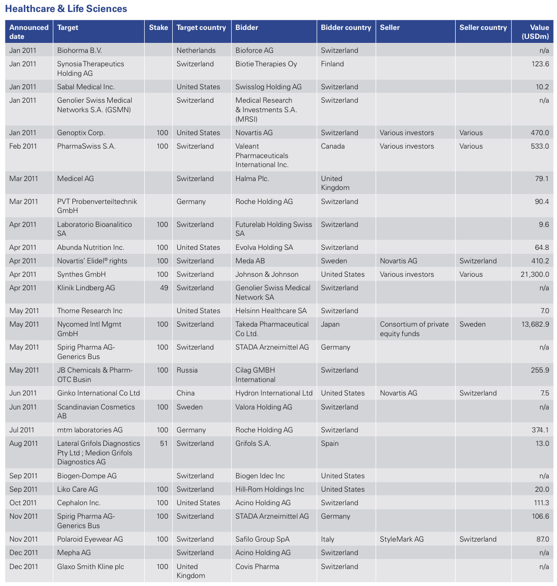 Figure 12: List of 2011 Swiss M&A Transactions