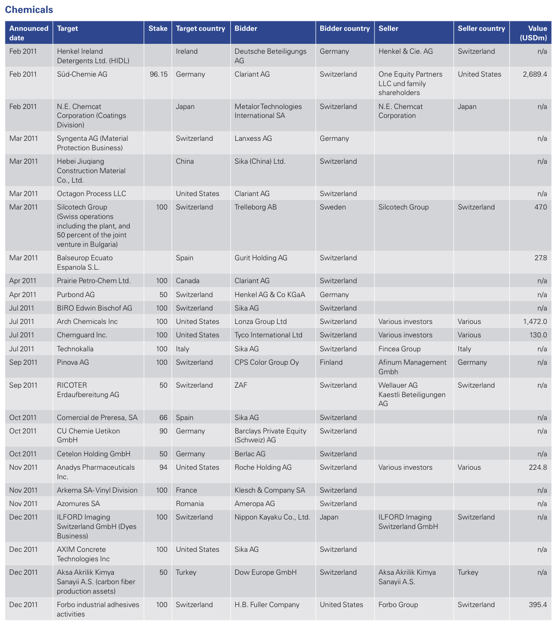 Figure 13: List of 2011 Swiss M&A Transactions