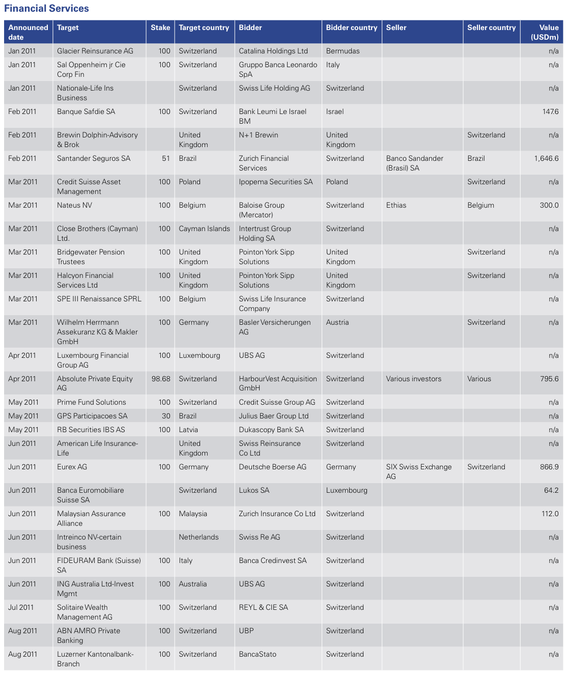 Figure 14: List of 2011 Swiss M&A Transactions