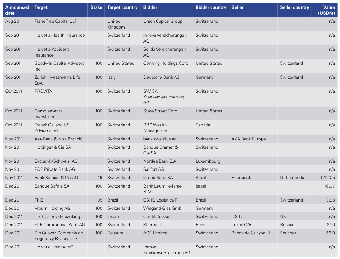 Figure 15: List of 2011 Swiss M&A Transactions