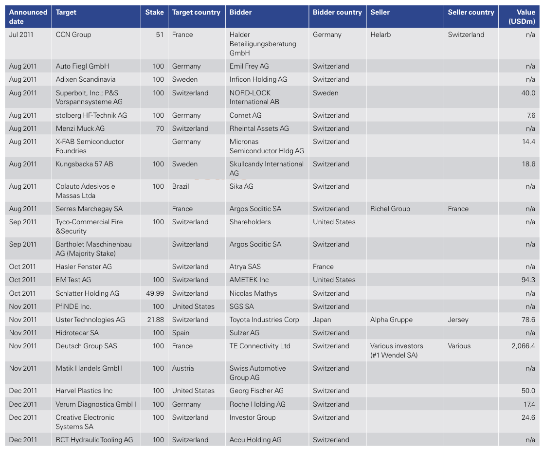 Figure 17: List of 2011 Swiss M&A Transactions