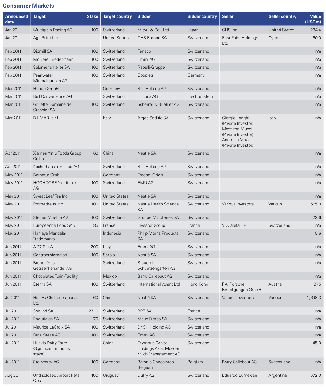 Figure 18: List of 2011 Swiss M&A Transactions