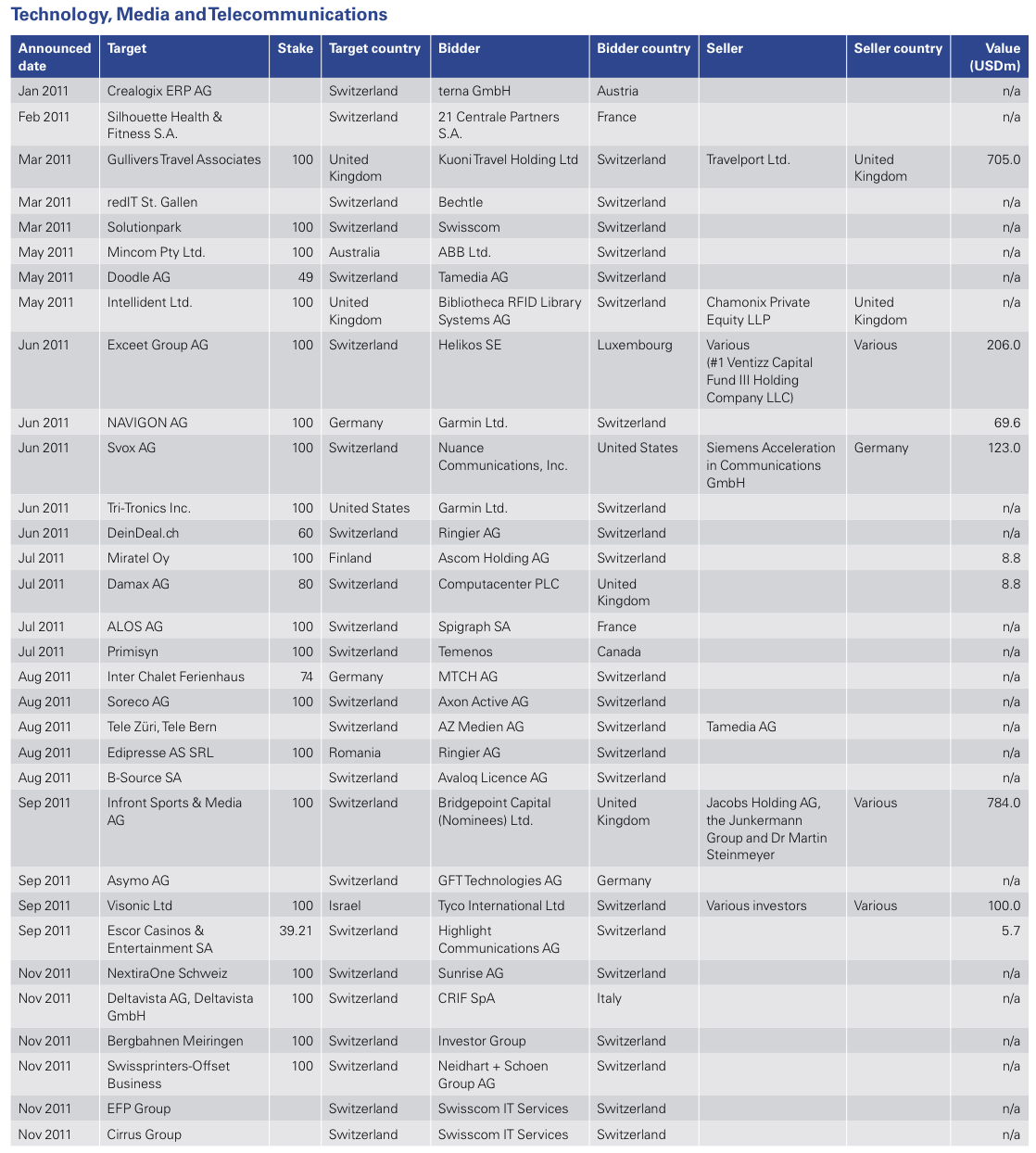 Figure 20: List of 2011 Swiss M&A Transactions