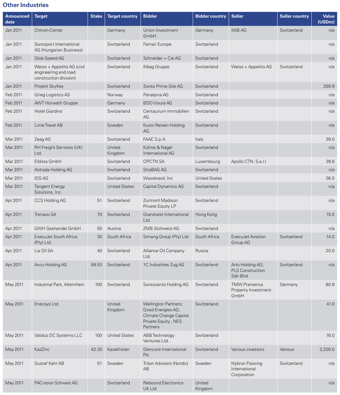 Figure 22: List of 2011 Swiss M&A Transactions