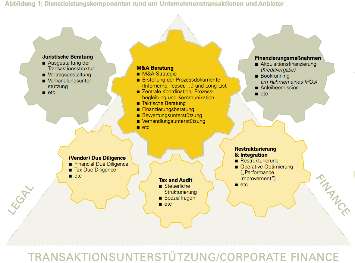 Abbildung 1: Dienstleistungskomponenten rund um Unternehmenstransaktionen und Anbieter