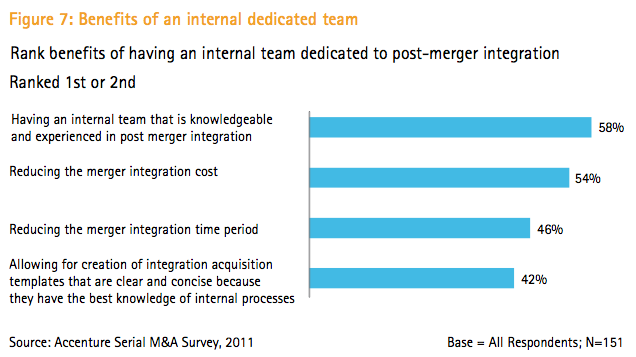 Figure 7: Benefits of an internal dedicated team