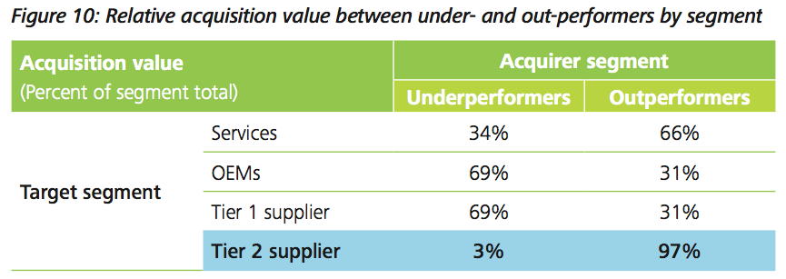 Figure 10: Relative acquisition value between under- and out-performers by segment
