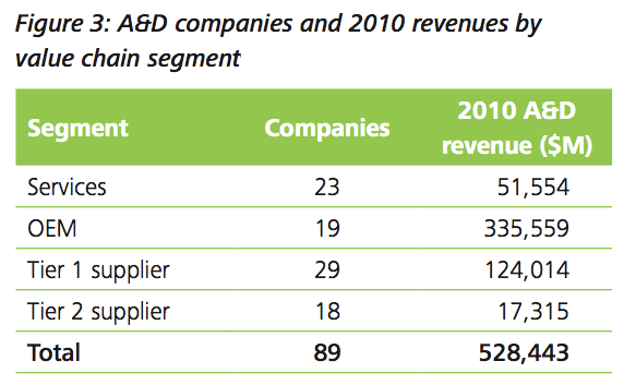 Figure 3: A&D companies and 2010 revenues by value chain segment