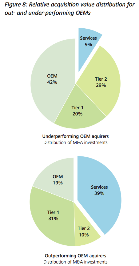 Figure 8: Relative acquisition value distribution for out- and under-performing OEMs