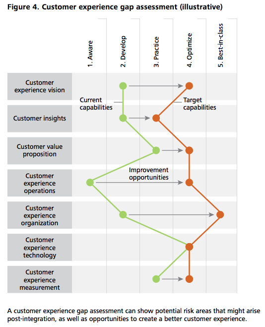 Figure 4 Customer experience gap assessment