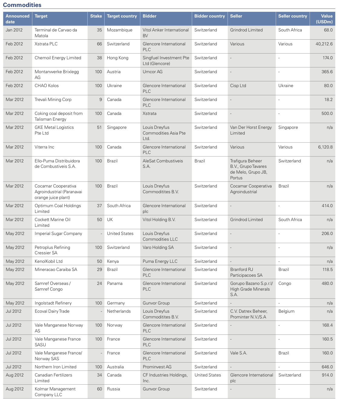 Figure 18: List of 2012 Swiss M&ATransactions