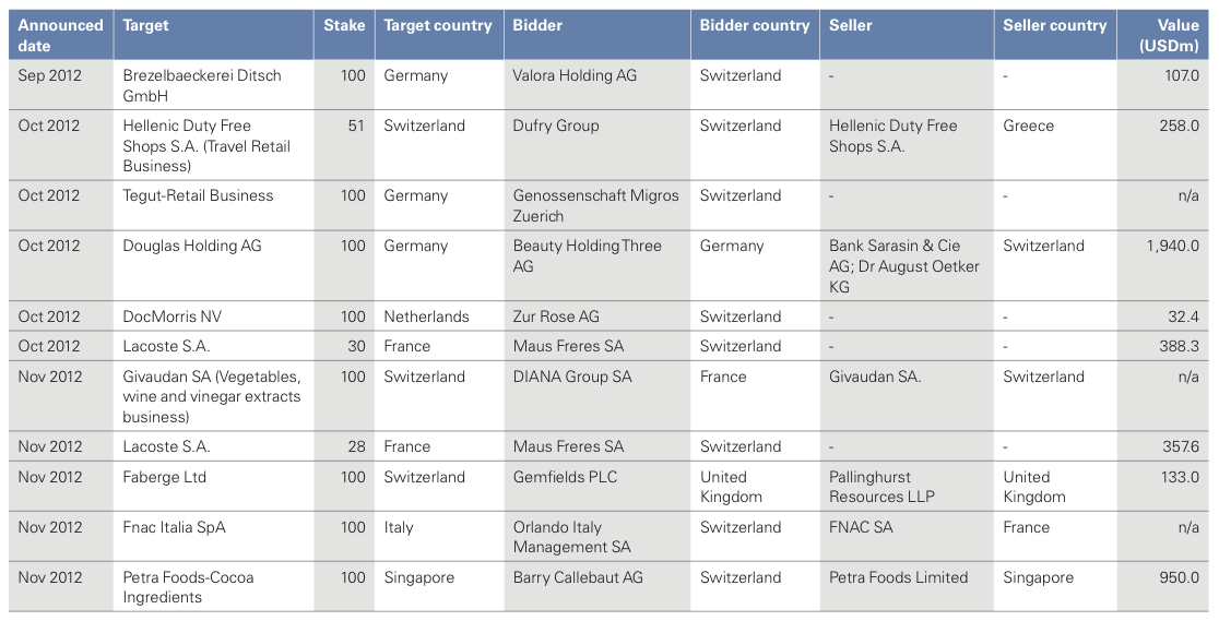 Figure 21: List of 2012 Swiss M&A Transactions
