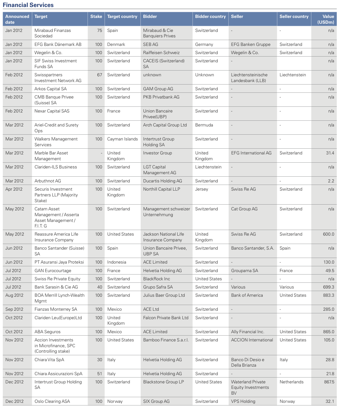 Figure 22: List of 2012 Swiss M&A Transactions