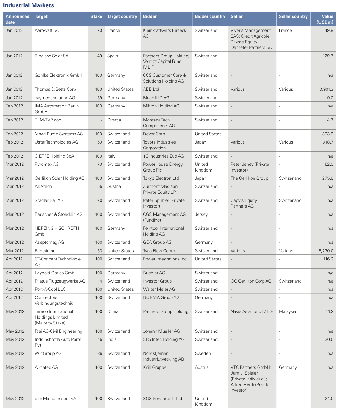 Figure 23: List of 2012 Swiss M&A Transactions
