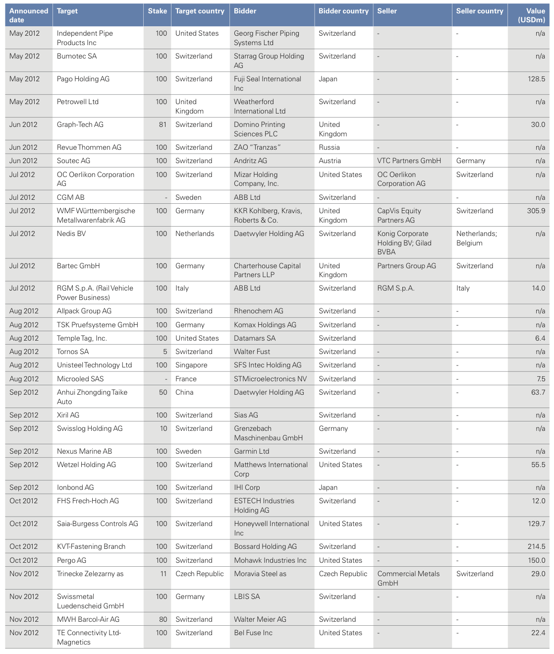 Figure 24: List of 2012 Swiss M&A Transactions
