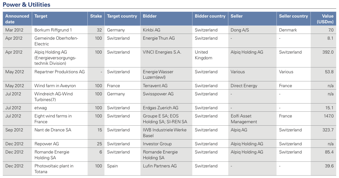 Figure 27: List of 2012 Swiss M&A Transactions