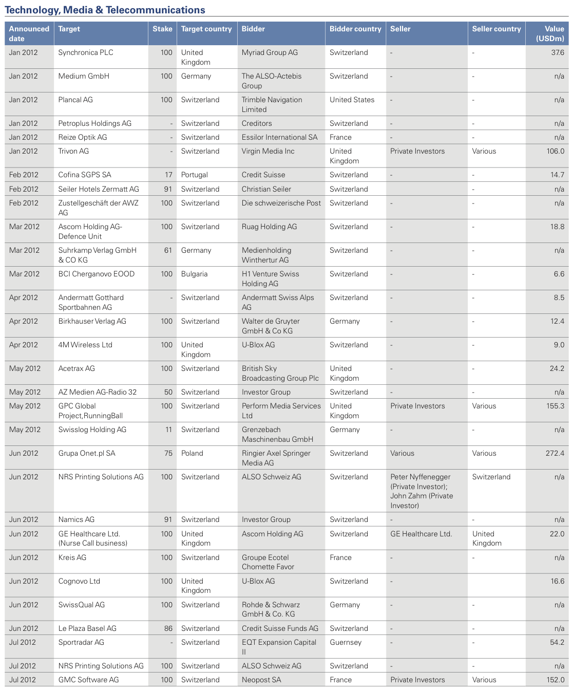 Figure 28: List of 2012 Swiss M&A Transactions