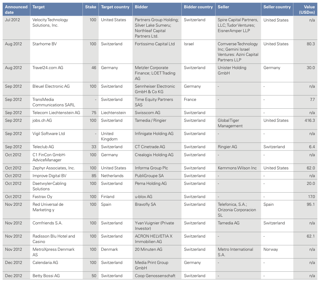 Figure 29: List of 2012 Swiss M&A Transactions