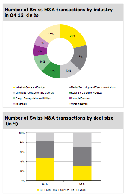 Figure 3: Transactions by industry and size Q4 2012