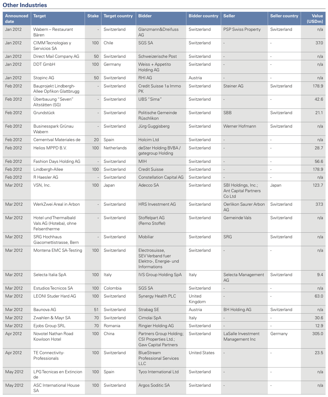 Figure 30: List of 2012 Swiss M&A Transactions