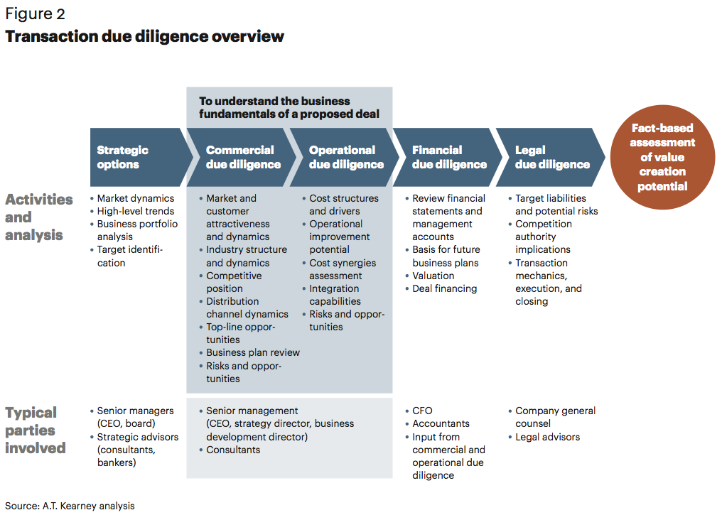 Figure 2 Transaction due diligence overview